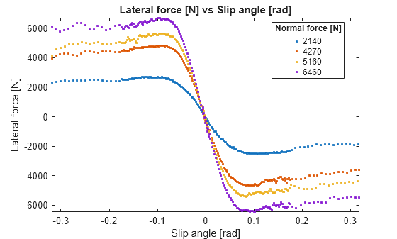 Figure contains an axes object. The axes object with title Lateral force [N] vs Slip angle [rad], xlabel Slip angle [rad], ylabel Lateral force [N] contains 4 objects of type line. One or more of the lines displays its values using only markers These objects represent 2140, 4270, 5160, 6460.