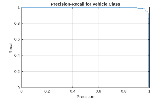 Figure contains an axes object. The axes object with title Precision-Recall for Vehicle Class, xlabel Precision, ylabel Recall contains an object of type line.