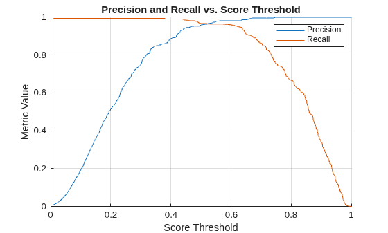 Figure contains an axes object. The axes object with title Precision and Recall vs. Score Threshold, xlabel Score Threshold, ylabel Metric Value contains 2 objects of type line. These objects represent Precision, Recall.
