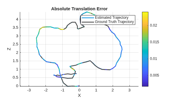 Figure contains an axes object. The axes object with title Absolute Translation Error, xlabel X, ylabel Y contains 2 objects of type patch, line. These objects represent Estimated Trajectory, Ground Truth Trajectory.