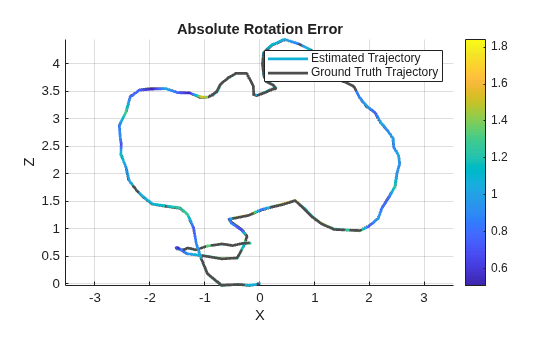 Figure contains an axes object. The axes object with title Absolute Rotation Error, xlabel X, ylabel Y contains 2 objects of type patch, line. These objects represent Estimated Trajectory, Ground Truth Trajectory.