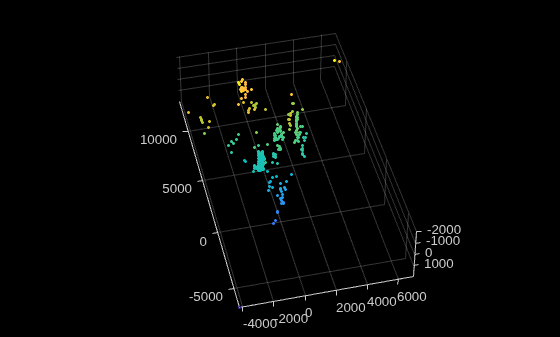 Figure contains an axes object. The axes object contains an object of type scatter.