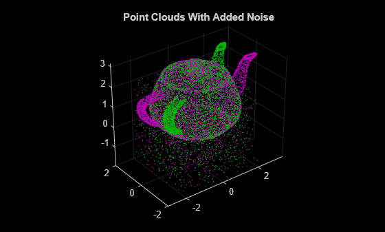 Figure contains an axes object. The axes object with title Point Clouds With Added Noise contains 2 objects of type scatter.