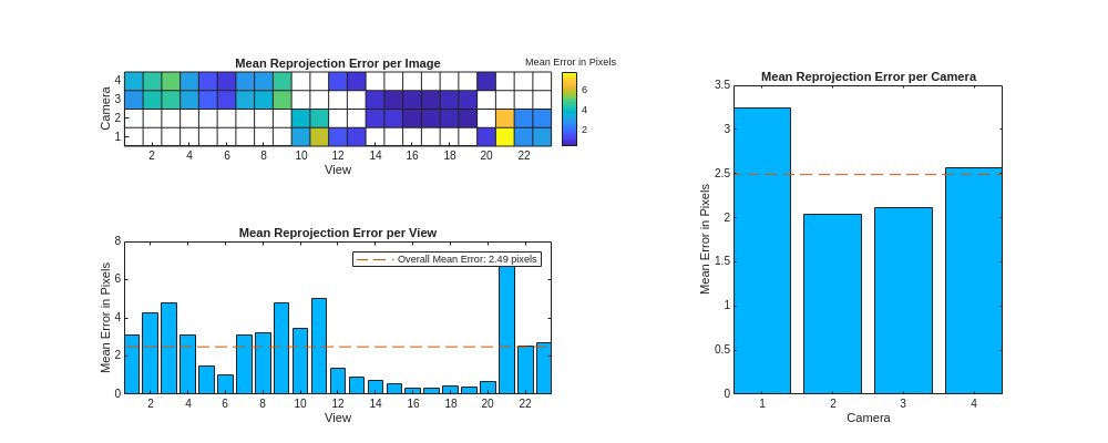 Figure contains 3 axes objects. Axes object 1 with title Mean Reprojection Error per Image, xlabel View, ylabel Camera contains an object of type patch. Axes object 2 with title Mean Reprojection Error per View, xlabel View, ylabel Mean Error in Pixels contains 2 objects of type bar, line. This object represents Overall Mean Error: 2.49 pixels. Axes object 3 with title Mean Reprojection Error per Camera, xlabel Camera, ylabel Mean Error in Pixels contains 2 objects of type bar, line.