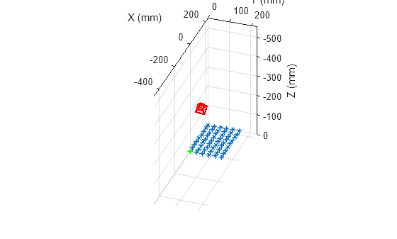 Figure contains an axes object. The axes object with xlabel X (mm), ylabel Y (mm) contains 12 objects of type line, text, patch. One or more of the lines displays its values using only markers