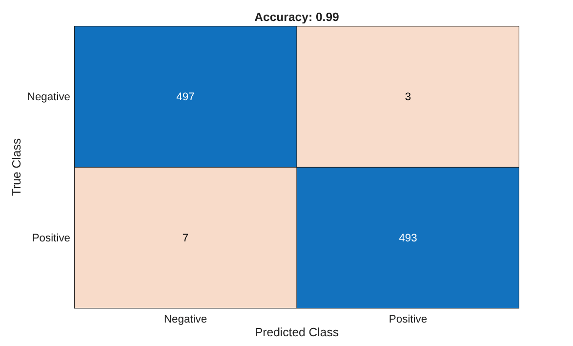 Figure contains an object of type ConfusionMatrixChart. The chart of type ConfusionMatrixChart has title Accuracy: 0.99.