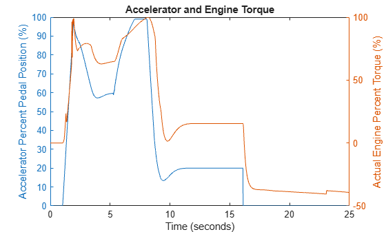 Figure contains an axes object. The axes object with title Accelerator and Engine Torque, xlabel Time (seconds), ylabel Actual Engine Percent Torque (%) contains 2 objects of type line.