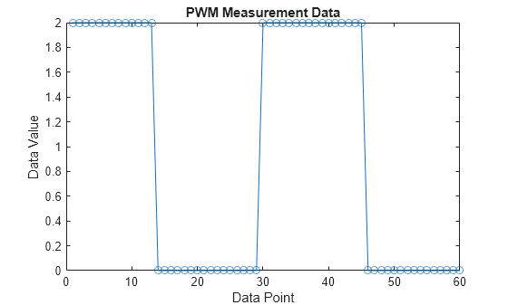 Figure contains an axes object. The axes object with title PWM Measurement Data, xlabel Data Point, ylabel Data Value contains an object of type line.