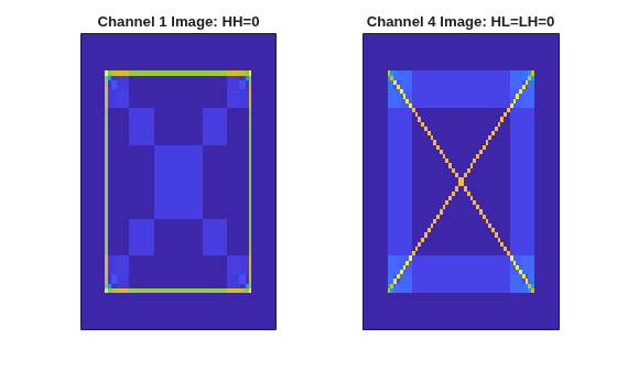 Figure contains 2 axes objects. Axes object 1 with title Channel 1 Image: HH=0 contains an object of type image. Axes object 2 with title Channel 4 Image: HL=LH=0 contains an object of type image.