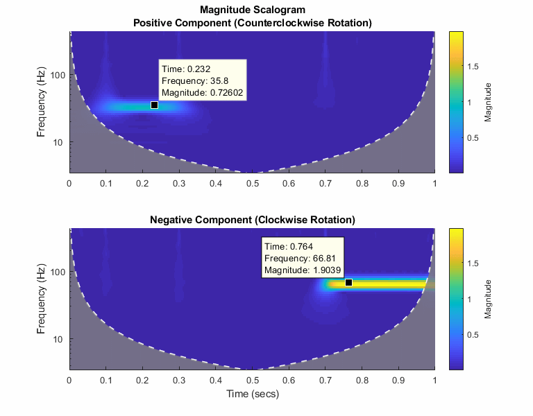 The figure shows the scalogram of the complex-valued signal. The positive component in the upper plot and negative component in the lower plot each have a data tip showing the time, frequency, and magnitude of the points.