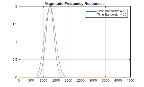 Figure contains an axes object. The axes object with title Magnitude Frequency Responses contains 2 objects of type line. These objects represent Time-Bandwidth = 60, Time-Bandwidth = 10.