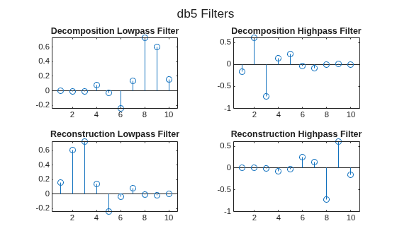 Figure contains 4 axes objects. Axes object 1 with title Decomposition Lowpass Filter contains an object of type stem. Axes object 2 with title Decomposition Highpass Filter contains an object of type stem. Axes object 3 with title Reconstruction Lowpass Filter contains an object of type stem. Axes object 4 with title Reconstruction Highpass Filter contains an object of type stem.