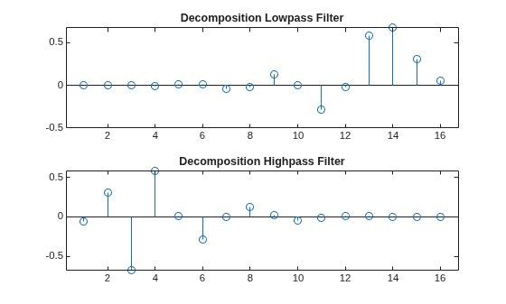 Figure contains 2 axes objects. Axes object 1 with title Decomposition Lowpass Filter contains an object of type stem. Axes object 2 with title Decomposition Highpass Filter contains an object of type stem.
