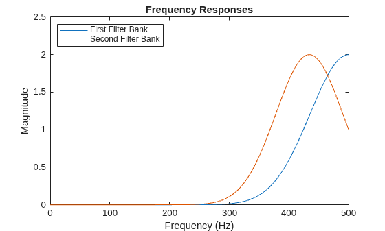 Figure contains an axes object. The axes object with title Frequency Responses, xlabel Frequency (Hz), ylabel Magnitude contains 2 objects of type line. These objects represent First Filter Bank, Second Filter Bank.