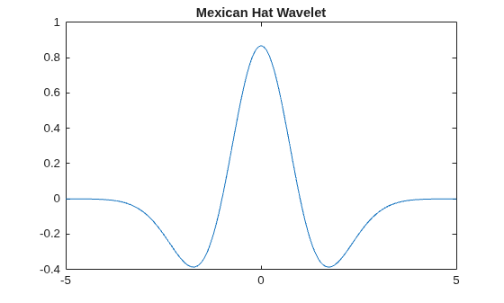 Figure contains an axes object. The axes object with title Mexican Hat Wavelet contains an object of type line.