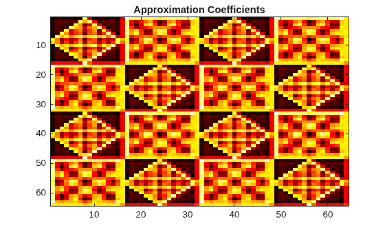 Figure contains an axes object. The axes object with title Approximation Coefficients contains an object of type image.