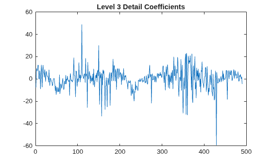 Figure contains an axes object. The axes object with title Level 3 Detail Coefficients contains an object of type line.