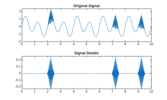 Figure contains 2 axes objects. Axes object 1 with title Original Signal contains an object of type line. Axes object 2 with title Signal Details contains an object of type line.