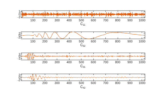 Figure CPLXDT contains 4 axes objects. Axes object 1 with xlabel C_{11} contains an object of type line. Axes object 2 with xlabel C_{52} contains an object of type line. Axes object 3 with xlabel C_{31} contains an object of type line. Axes object 4 with xlabel C_{42} contains an object of type line.