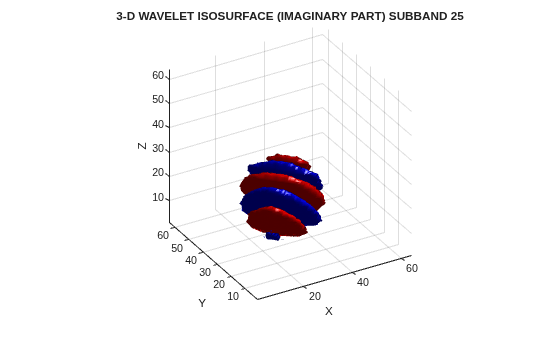 Figure contains an axes object. The axes object with title 3-D WAVELET ISOSURFACE (IMAGINARY PART) SUBBAND 25, xlabel X, ylabel Y contains 2 objects of type patch.