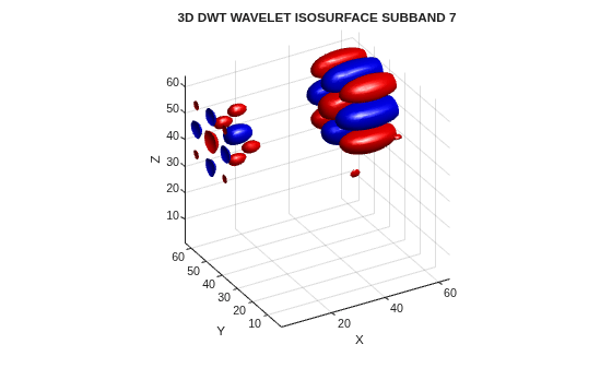 Figure contains an axes object. The axes object with title 3D DWT WAVELET ISOSURFACE SUBBAND 7, xlabel X, ylabel Y contains 2 objects of type patch.