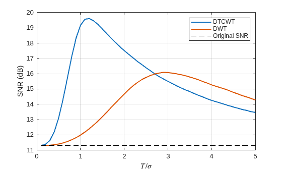 Figure contains an axes object. The axes object with xlabel $T/ sigma $, ylabel SNR (dB) contains 3 objects of type line. These objects represent DTCWT, DWT, Original SNR.