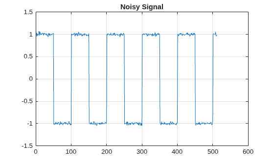 Figure contains an axes object. The axes object with title Noisy Signal contains an object of type line.