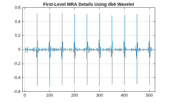 Figure contains an axes object. The axes object with title First-Level MRA Details Using db6 Wavelet contains an object of type stem.