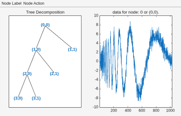 Figure contains 2 axes objects and other objects of type uimenu. Axes object 1 with title Tree Decomposition contains 13 objects of type line, text. Axes object 2 with title data for node: 0 or (0,0). contains an object of type line.