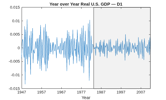 Wavelet Analysis of Financial Data