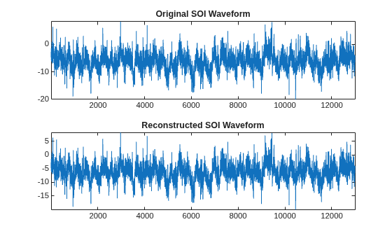 Figure contains 2 axes objects. Axes object 1 with title Original SOI Waveform contains an object of type line. Axes object 2 with title Reconstructed SOI Waveform contains an object of type line.