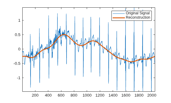 Figure contains an axes object. The axes object contains 2 objects of type line. These objects represent Original Signal, Reconstruction.