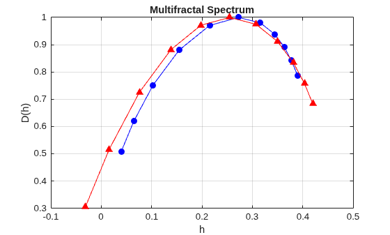 Figure contains an axes object. The axes object with title Multifractal Spectrum, xlabel h, ylabel D(h) contains 2 objects of type line.