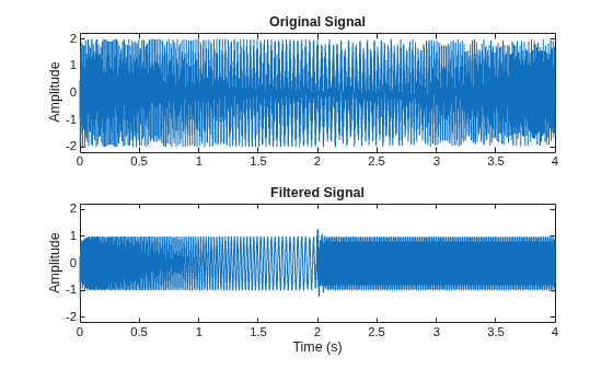 Figure contains 2 axes objects. Axes object 1 with title Original Signal, ylabel Amplitude contains an object of type line. Axes object 2 with title Filtered Signal, xlabel Time (s), ylabel Amplitude contains an object of type line.