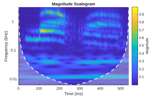 Figure contains an axes object. The axes object with title Magnitude Scalogram, xlabel Time (ms), ylabel Frequency (kHz) contains 3 objects of type image, line, area.