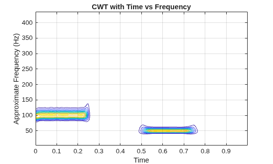 Figure contains an axes object. The axes object with title CWT with Time vs Frequency, xlabel Time, ylabel Approximate Frequency (Hz) contains an object of type contour.
