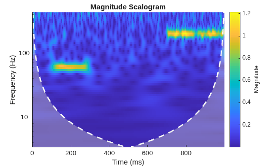 Figure contains an axes object. The axes object with title Magnitude Scalogram, xlabel Time (ms), ylabel Frequency (Hz) contains 3 objects of type image, line, area.