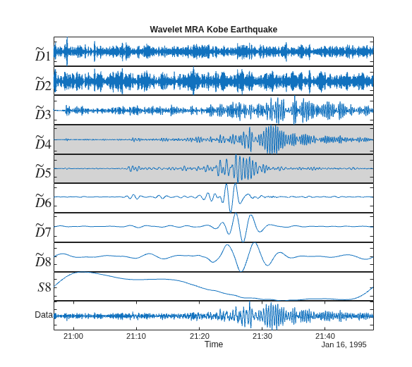 Practical Introduction to Multiresolution Analysis
