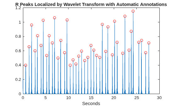 Figure contains an axes object. The axes object with title R Peaks Localized by Wavelet Transform with Automatic Annotations, xlabel Seconds contains 2 objects of type line. One or more of the lines displays its values using only markers