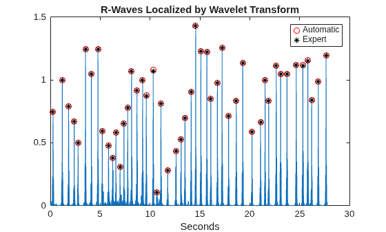Figure contains an axes object. The axes object with title R-Waves Localized by Wavelet Transform, xlabel Seconds contains 3 objects of type line. One or more of the lines displays its values using only markers These objects represent Automatic, Expert.