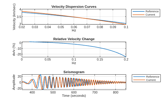 Figure contains 3 axes objects. Axes object 1 with title Velocity Dispersion Curves, xlabel Hz, ylabel Velocity (km/sec) contains 2 objects of type line. These objects represent Reference, Current. Axes object 2 with title Relative Velocity Change, xlabel Hz, ylabel dv/v (%) contains an object of type line. Axes object 3 with title Seismogram, xlabel Time (seconds), ylabel Amplitude contains 2 objects of type line. These objects represent Reference, Current.