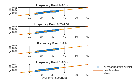 Figure contains 4 axes objects. Axes object 1 with title Frequency Band 0.5-1 Hz, ylabel \Deltat (s) contains 3 objects of type line. Axes object 2 with title Frequency Band 0.75-1.5 Hz, ylabel \Deltat (s) contains 3 objects of type line. Axes object 3 with title Frequency Band 1-2 Hz, ylabel \Deltat (s) contains 3 objects of type line. Axes object 4 with title Frequency Band 1.5-3 Hz, xlabel Travel time (Seconds), ylabel \Deltat (s) contains 3 objects of type line. These objects represent \Deltat measured with wavelet, Best fitting line, Model.