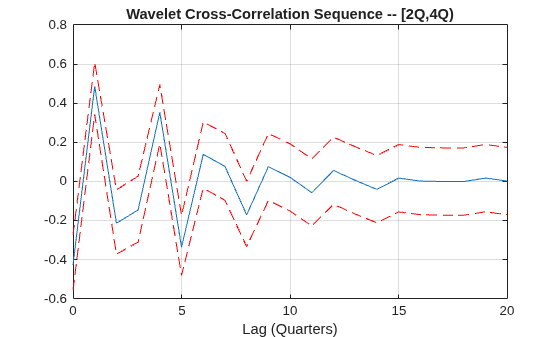 Scale-Localized Volatility and Correlation