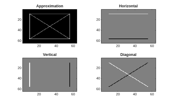 Figure contains 4 axes objects. Axes object 1 with title Approximation contains an object of type image. Axes object 2 with title Horizontal contains an object of type image. Axes object 3 with title Vertical contains an object of type image. Axes object 4 with title Diagonal contains an object of type image.