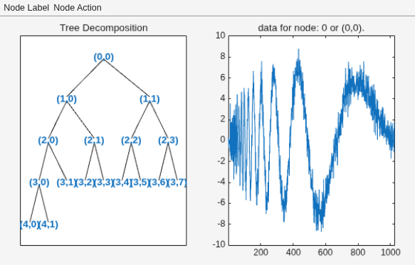 Figure contains 2 axes objects and other objects of type uimenu. Axes object 1 with title Tree Decomposition contains 33 objects of type line, text. Axes object 2 with title data for node: 0 or (0,0). contains an object of type line.