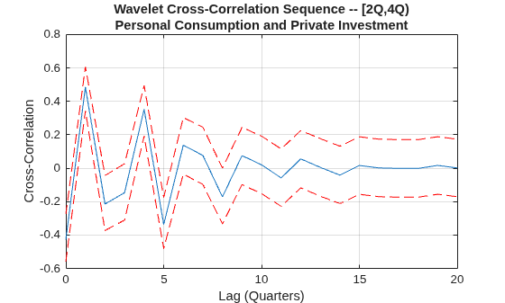 Wavelet Cross-Correlation for Lead-Lag Analysis