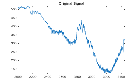 Figure contains an axes object. The axes object with title Original Signal contains an object of type line.
