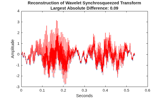 Figure contains an axes object. The axes object with title Reconstruction of Wavelet Synchrosqueezed Transform Largest Absolute Difference: 0.09, xlabel Seconds, ylabel Amplitude contains 2 objects of type line.