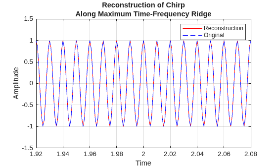 Figure contains an axes object. The axes object with title Reconstruction of Chirp Along Maximum Time-Frequency Ridge, xlabel Time, ylabel Amplitude contains 2 objects of type line. These objects represent Reconstruction, Original.