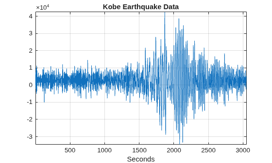 Figure contains an axes object. The axes object with title Kobe Earthquake Data, xlabel Seconds contains an object of type line.